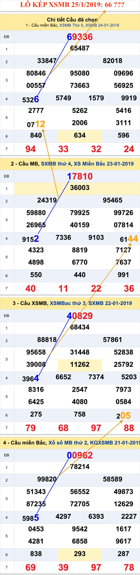 An so kep thu nhi - Lo kep XSMB 25-1-2019